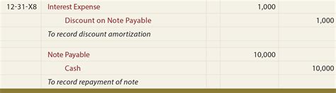 are notes payable issued at a discount or premium